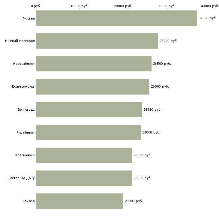 Поиск работы упаковка оборудования-Медиана зарплаты для вакансии «упаковка оборудования» в других городах