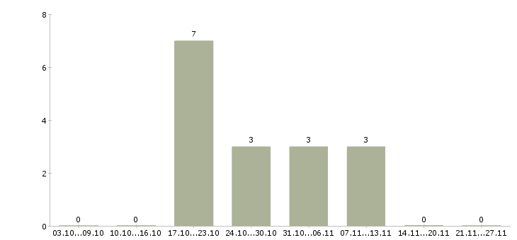 Работа менеджер для работы с персоналом Адыгея - Число вакансий Адыгея по специальности менеджер для работы с персоналом за 2 месяца