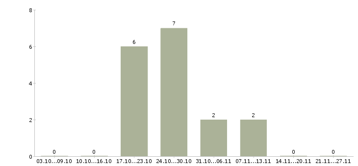 Работа администратор ресторана Башкортостан - Число вакансий Башкортостан по специальности администратор ресторана за 2 месяца