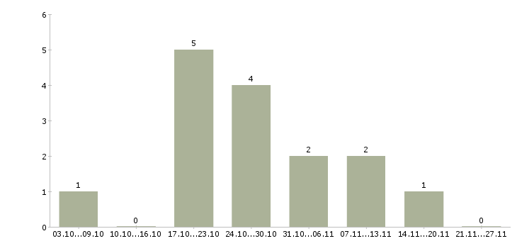 Работа консультант с опытом продавца Башкортостан - Число вакансий Башкортостан по специальности консультант с опытом продавца за 2 месяца