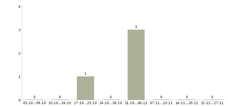 Работа телефонный оператор Ингушетия - Число вакансий Ингушетия по специальности телефонный оператор за 2 месяца
