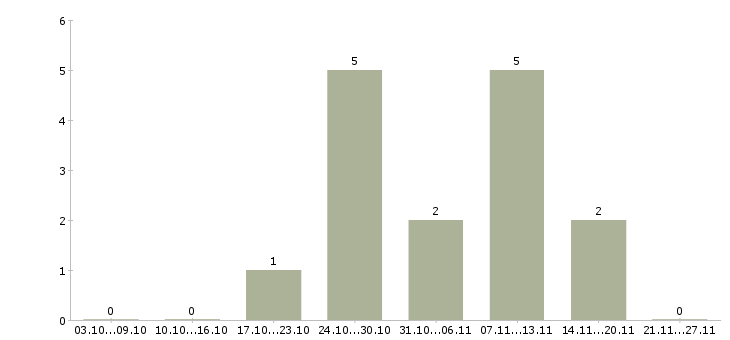 Работа мастер цеха Набережные челны - Число вакансий Набережные челны по специальности мастер цеха за 2 месяца