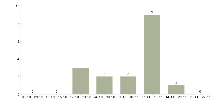 Работа оператор в интернет магазин Ростов-на-дону - Число вакансий Ростов-на-дону по специальности оператор в интернет магазин за 2 месяца
