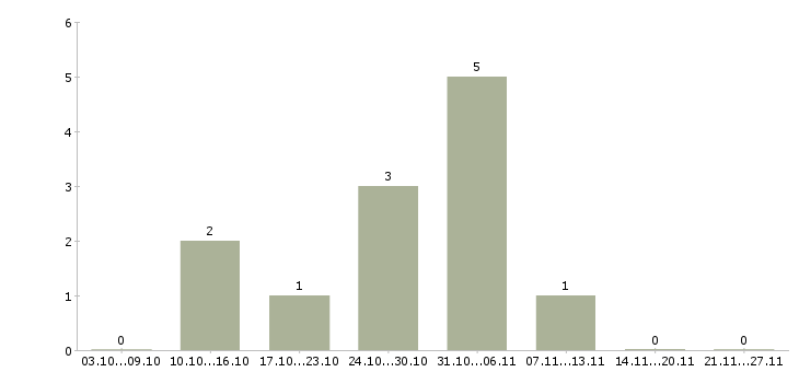 Работа инструктор лфк Санкт-петербург - Число вакансий Санкт-петербург по специальности инструктор лфк за 2 месяца