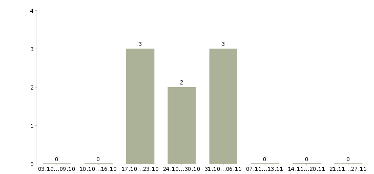 Работа инструктор по физической культуре Санкт-петербург - Число вакансий Санкт-петербург по специальности инструктор по физической культуре за 2 месяца