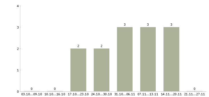 Работа рабочий строительный Симферополь - Число вакансий Симферополь по специальности рабочий строительный за 2 месяца