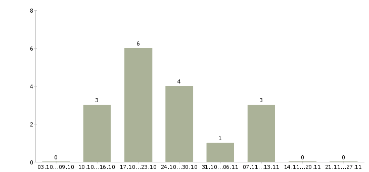 Работа консультант с опытом продавца Татарстан - Число вакансий Татарстан по специальности консультант с опытом продавца за 2 месяца