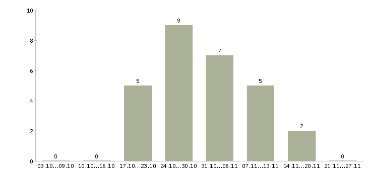 Работа сотрудники на телефон Тыва - Число вакансий Тыва по специальности сотрудники на телефон за 2 месяца