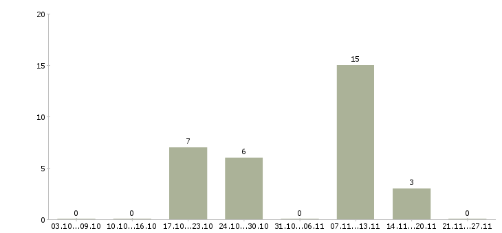 Работа наладчик оборудования Удмуртия - Число вакансий Удмуртия по специальности наладчик оборудования за 2 месяца
