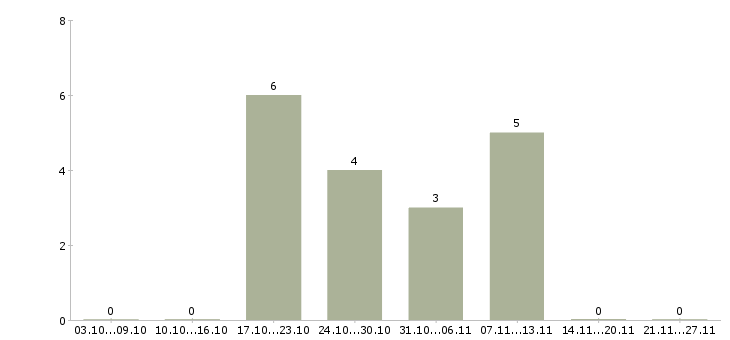 Работа бизнес для людей Хакасия - Число вакансий Хакасия по специальности бизнес для людей за 2 месяца