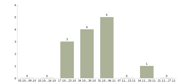 Работа директор по сервису Чувашия - Число вакансий Чувашия по специальности директор по сервису за 2 месяца