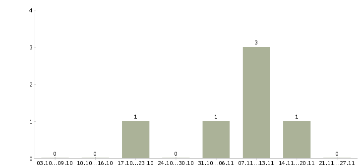 Работа оператор на складе Чувашия - Число вакансий Чувашия по специальности оператор на складе за 2 месяца