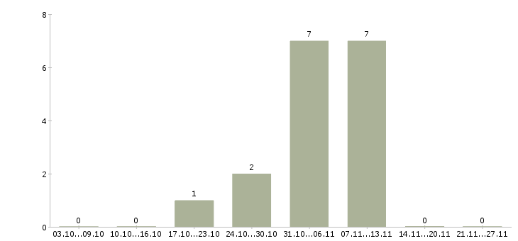 Работа в интернет магазине вакансии в Абакане - Число вакансий в Абакане по специальности в интернет магазине вакансии за 2 месяца