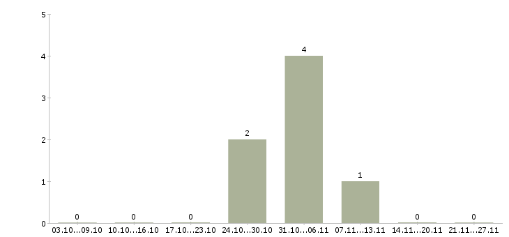 Работа мастер в цех в Балашихе - Число вакансий в Балашихе по специальности мастер в цех за 2 месяца