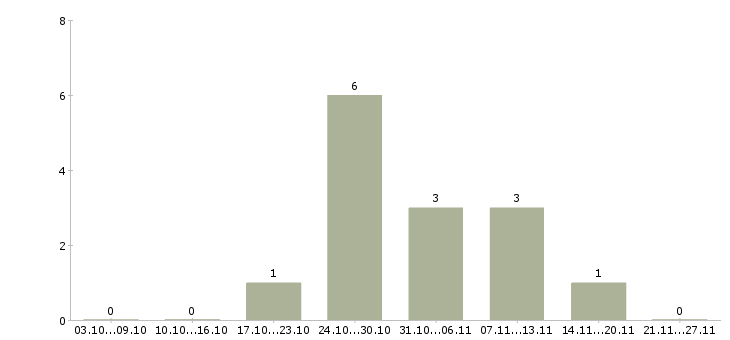 Работа оператор на складе в Барнауле - Число вакансий в Барнауле по специальности оператор на складе за 2 месяца