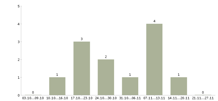 Работа повар в день в Барнауле - Число вакансий в Барнауле по специальности повар в день за 2 месяца
