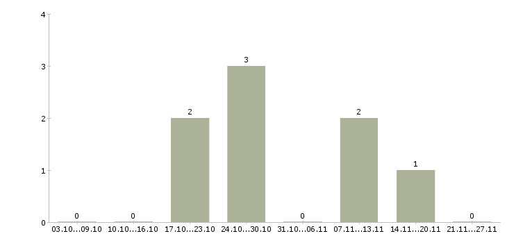 Работа продавец в магазин одежды в Белгороде - Число вакансий в Белгороде по специальности продавец в магазин одежды за 2 месяца