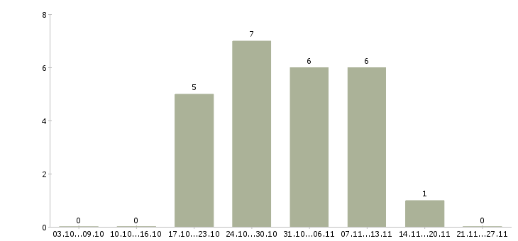 Работа директор по сервису в Волгограде - Число вакансий в Волгограде по специальности директор по сервису за 2 месяца