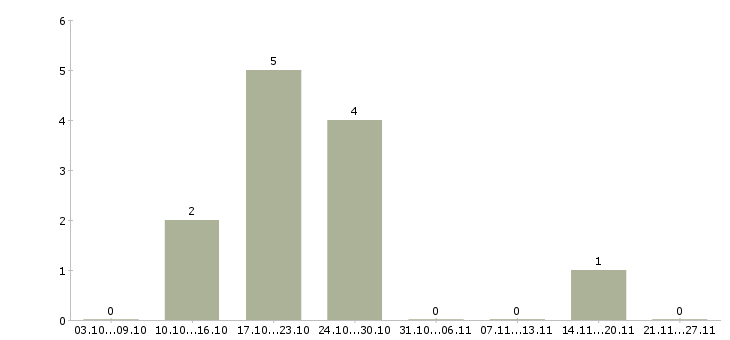 Работа заместитель бухгалтера в Волгограде - Число вакансий в Волгограде по специальности заместитель бухгалтера за 2 месяца