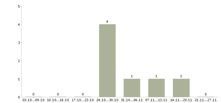 Работа технолог пищевого производства в Волгограде - Число вакансий в Волгограде по специальности технолог пищевого производства за 2 месяца