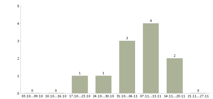 Работа разнорабочий на вахту в Волжском - Число вакансий в Волжском по специальности разнорабочий на вахту за 2 месяца