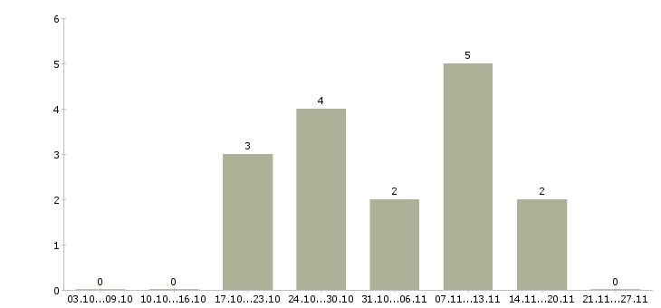 Работа экспедитор с опытом в Екатеринбурге - Число вакансий в Екатеринбурге по специальности экспедитор с опытом за 2 месяца