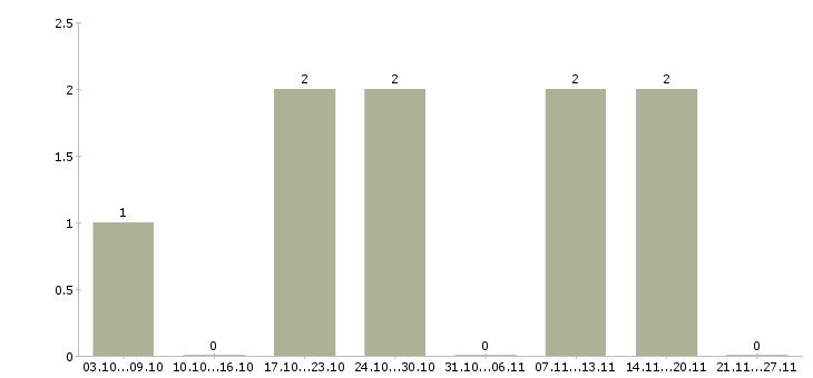 Работа оператор интернет магазин в Иваново - Число вакансий в Иваново по специальности оператор интернет магазин за 2 месяца