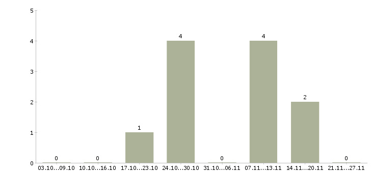 Работа оператор на складе в Ижевске - Число вакансий в Ижевске по специальности оператор на складе за 2 месяца