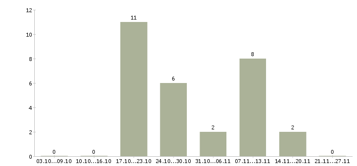 Работа педиатр участковый в Иркутске - Число вакансий в Иркутске по специальности педиатр участковый за 2 месяца