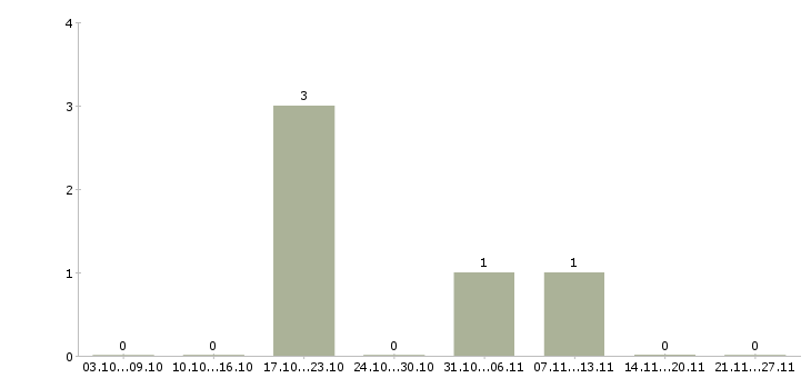 Работа упаковка оборудования в Иркутске - Число вакансий в Иркутске по специальности упаковка оборудования за 2 месяца