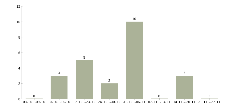 Работа заработок в сети в Казани - Число вакансий в Казани по специальности заработок в сети за 2 месяца
