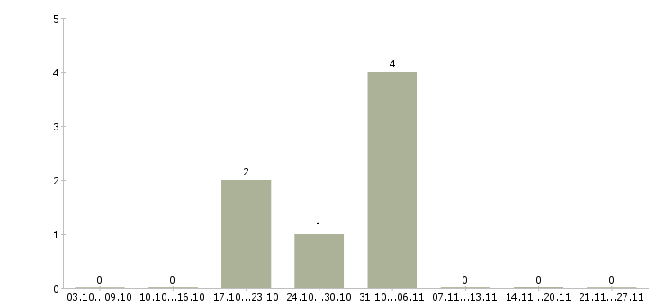 Работа упаковка фасовка в Калининграде - Число вакансий в Калининграде по специальности упаковка фасовка за 2 месяца