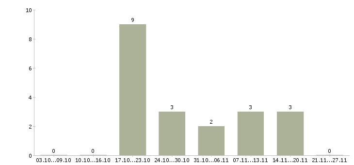 Работа продавец магазина одежды в Калуге - Число вакансий в Калуге по специальности продавец магазина одежды за 2 месяца