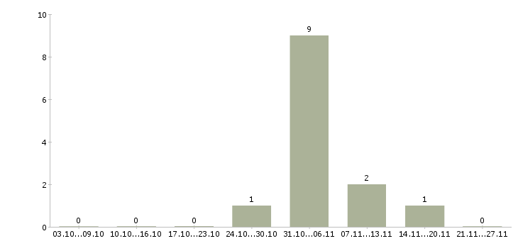 Работа бухгалтер первичной документации в Кирове - Число вакансий в Кирове по специальности бухгалтер первичной документации за 2 месяца