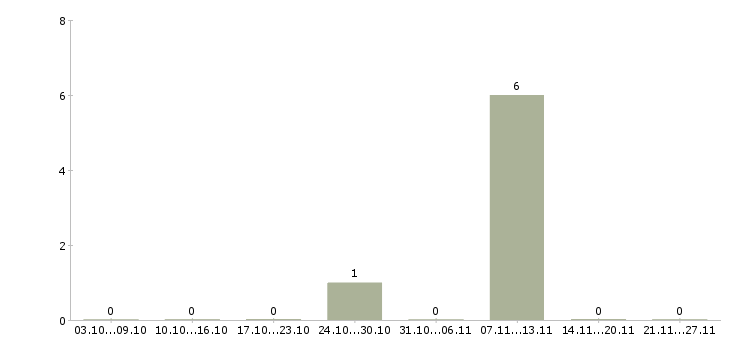 Работа разнорабочий на вахту в Клине - Число вакансий в Клине по специальности разнорабочий на вахту за 2 месяца