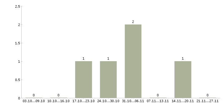 Работа бизнес для людей в Коломне - Число вакансий в Коломне по специальности бизнес для людей за 2 месяца