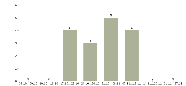 Работа инженер по оборудованию в Костроме - Число вакансий в Костроме по специальности инженер по оборудованию за 2 месяца