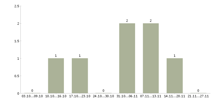 Работа транспорт логистика в Липецке - Число вакансий в Липецке по специальности транспорт логистика за 2 месяца