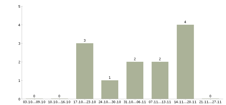 Работа рабочий персонал в Махачкале - Число вакансий в Махачкале по специальности рабочий персонал за 2 месяца