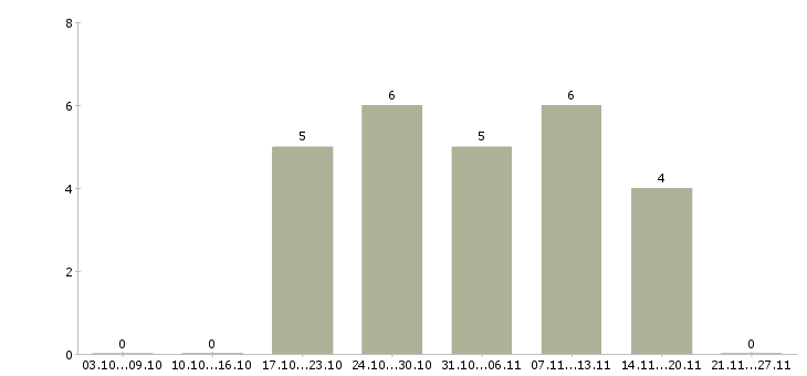 Работа требуются администраторы в Махачкале - Число вакансий в Махачкале по специальности требуются администраторы за 2 месяца