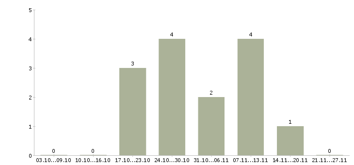 Работа музыкальный руководитель в детский сад в Москве - Число вакансий в Москве по специальности музыкальный руководитель в детский сад за 2 месяца