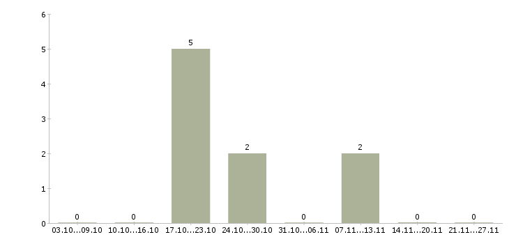 Работа руководитель смены в Новокузнецке - Число вакансий в Новокузнецке по специальности руководитель смены за 2 месяца