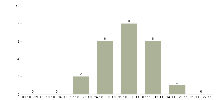 Работа строительный рабочий в Новороссийске - Число вакансий в Новороссийске по специальности строительный рабочий за 2 месяца
