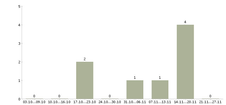 Работа оператор на сотовый телефон в Оренбурге - Число вакансий в Оренбурге по специальности оператор на сотовый телефон за 2 месяца
