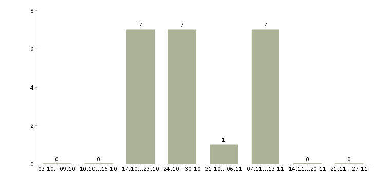 Работа сотрудник в ресторан в Оренбурге - Число вакансий в Оренбурге по специальности сотрудник в ресторан за 2 месяца