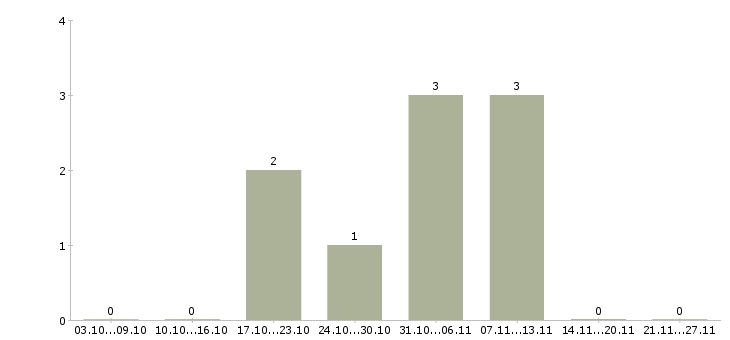 Работа оператор интернет магазина в Орле - Число вакансий в Орле по специальности оператор интернет магазина за 2 месяца