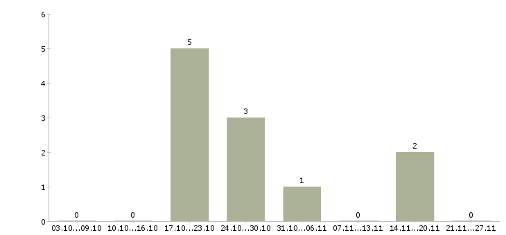 Работа грузчики в магазин в Пензе - Число вакансий в Пензе по специальности грузчики в магазин за 2 месяца