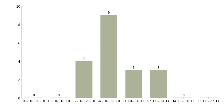 Работа специалист по ремонтам в Пскове - Число вакансий в Пскове по специальности специалист по ремонтам за 2 месяца