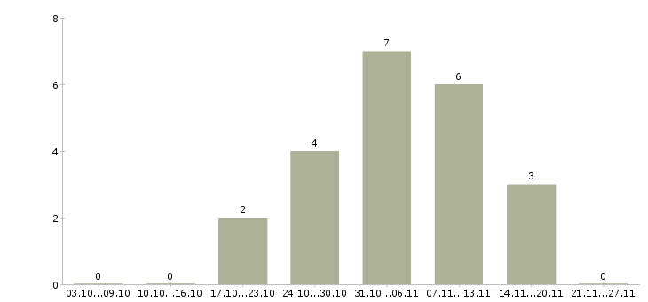 Работа удаленно менеджер в Пятигорске - Число вакансий в Пятигорске по специальности удаленно менеджер за 2 месяца