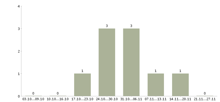 Работа руководитель по качеству в Раменском - Число вакансий в Раменском по специальности руководитель по качеству за 2 месяца
